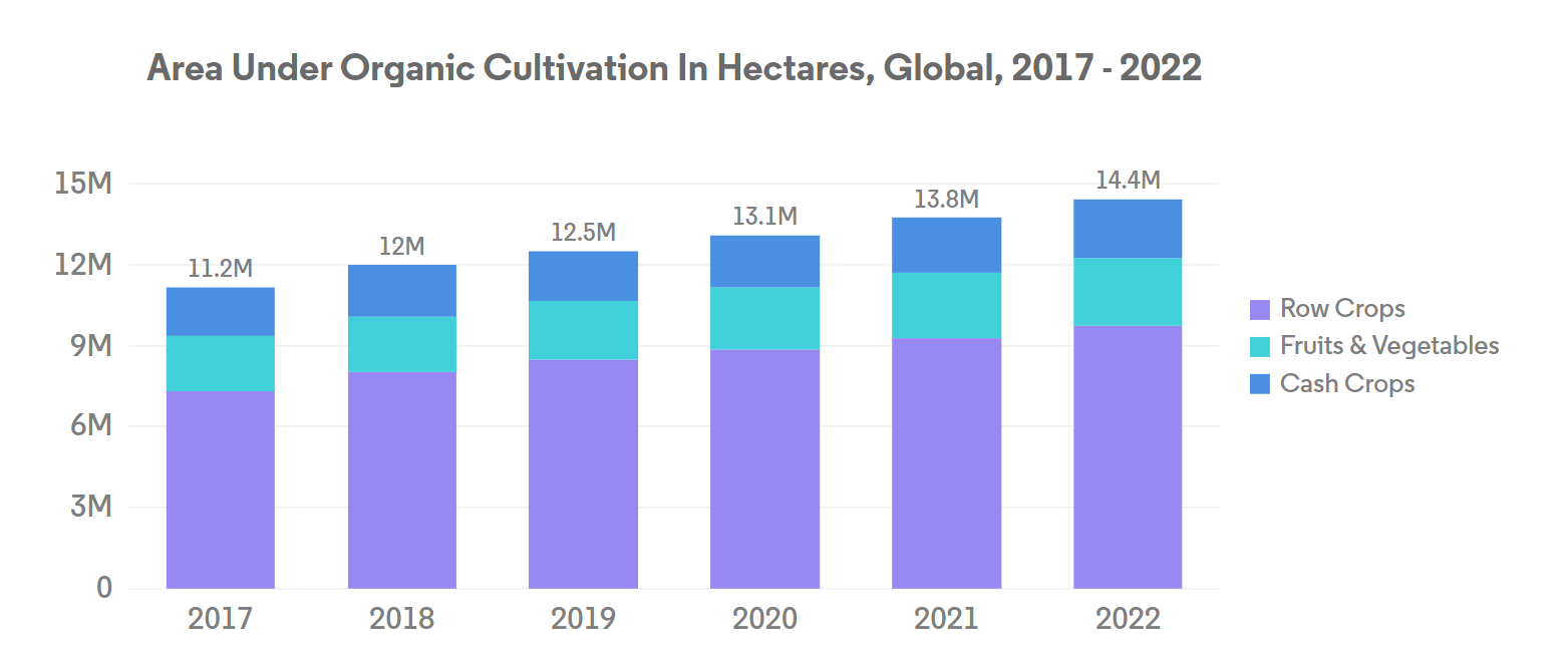 Global Biofertilizer Market